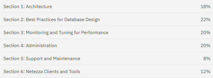 C1000-085 exam objectives